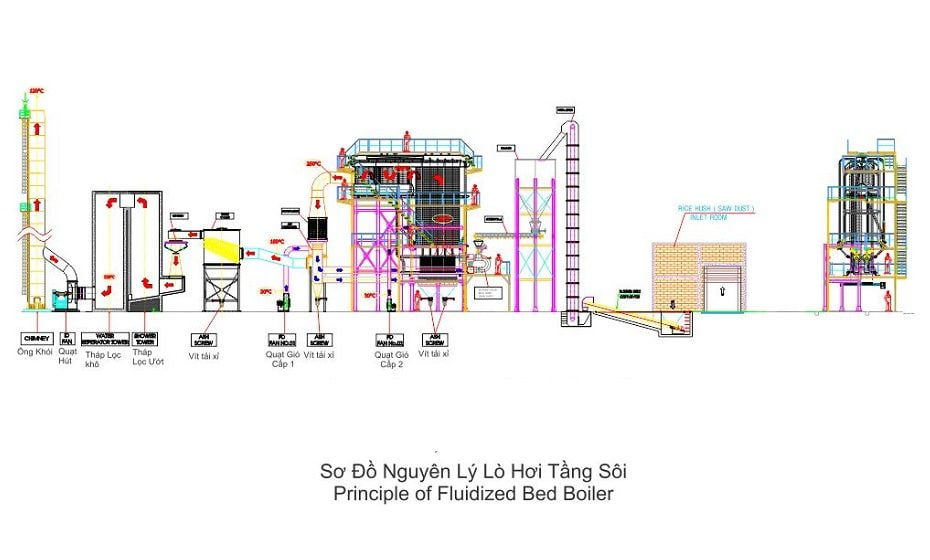 Lò hơi tầng sôi - Viettech Boiler