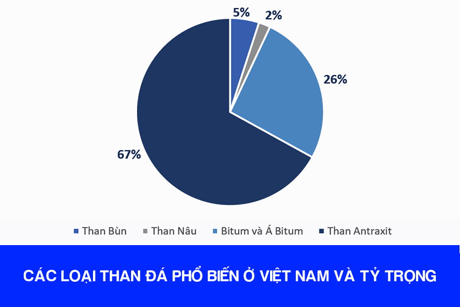Các loại than đá phổ biến ở Việt Nam