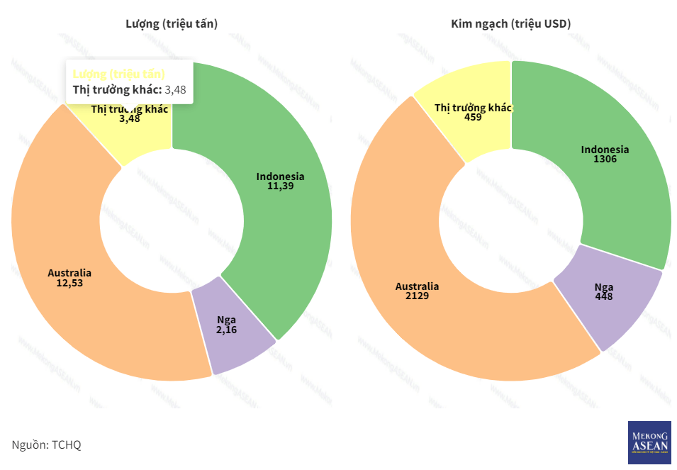 Lượng và kim ngạch than nhập khẩu từ các tháng thị trường trong 7 tháng đầu năm 2023