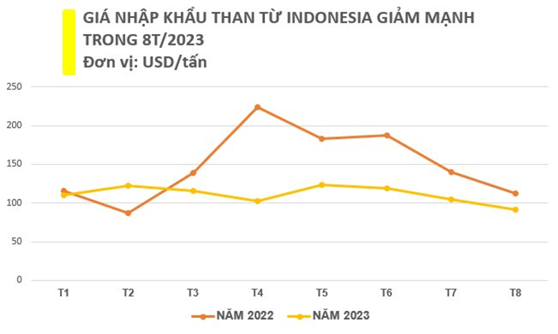 Giá nhập khẩu than đá indonesia giảm mạnh trong 8 tháng đầu năm 2023