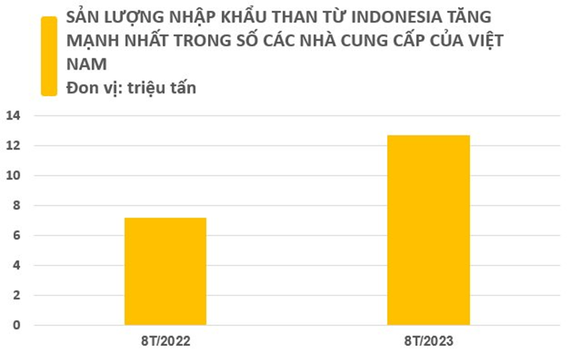 Sản lượng nhập khẩu than đá Indonesia tăng mạnh nhất trong số các nhà cung cấp của Việt Nam