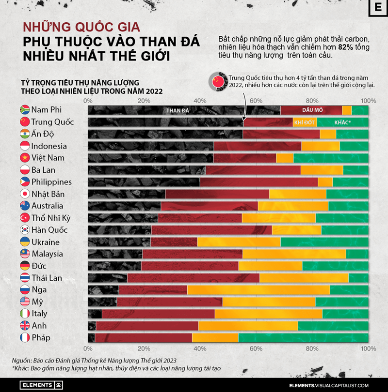 Báo cáo Đánh giá Thống kê Năng lượng Thế giới năm 2023 cho thấy Việt Nam đứng Top 5 nước phụ thuộc vào than đá nhiều nhất thế giới
